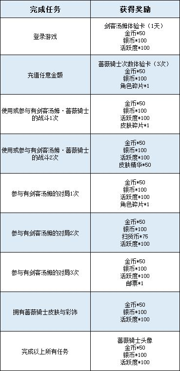 剑客汤姆全新A级皮肤 守护蔷薇公爵名誉骁勇善战的蔷薇骑士来袭！